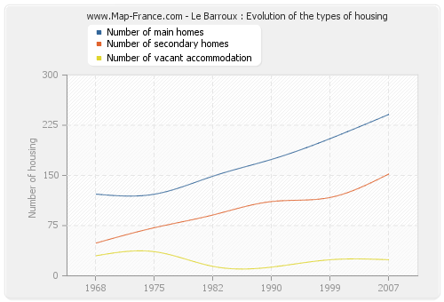 Le Barroux : Evolution of the types of housing